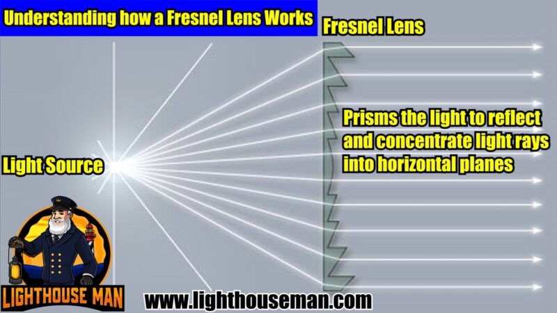 Understanding How a Fresnel Lens Works